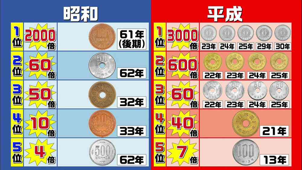 手元にある古い小銭