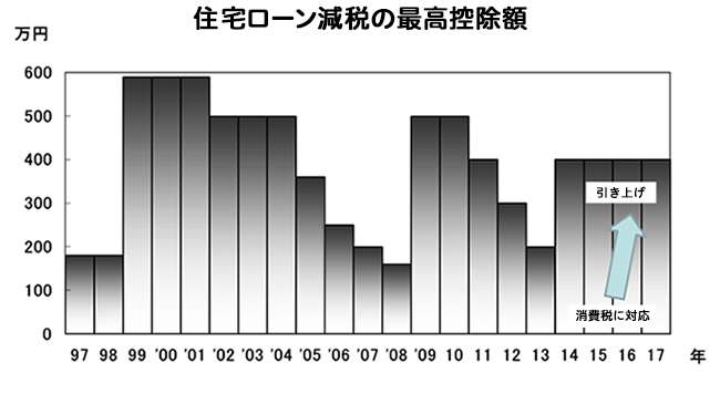 住宅ローン減税延長へ　政府、コロナで景気下支え