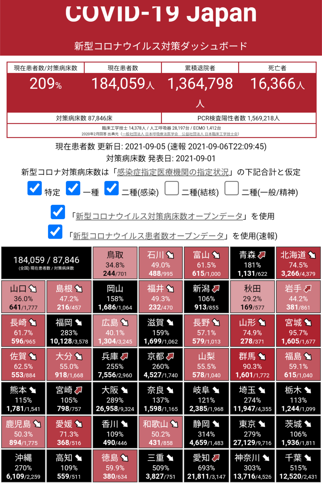 東京都で新たに1629人の感染確認 重症者は7人減の260人