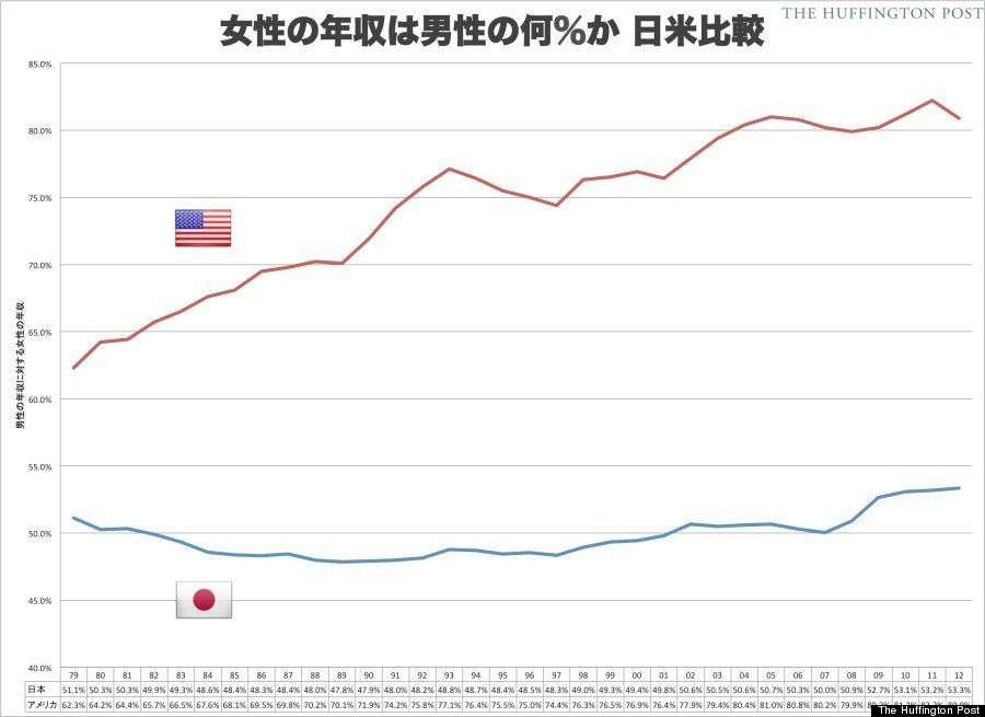 女性の高収入とは