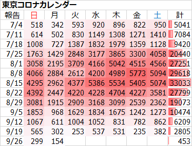 東京都 新型コロナ 154人感染確認 約半年ぶりに200人下回る