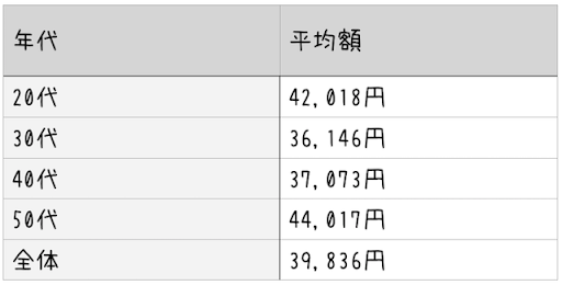 旦那の小遣いの範囲どこまでですか？