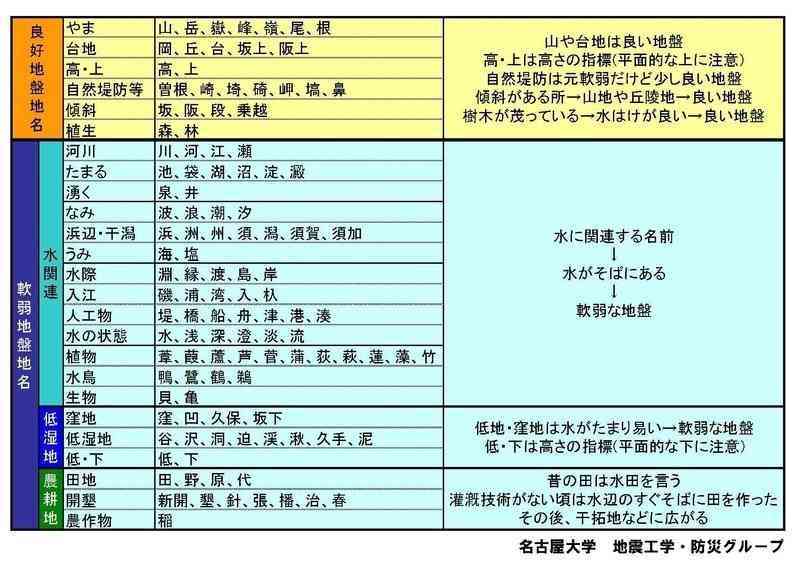 「坂」「谷」「窪」「合」「袋」がつく場所は要注意!? 地名は危険情報のシグナル…専門家が解説