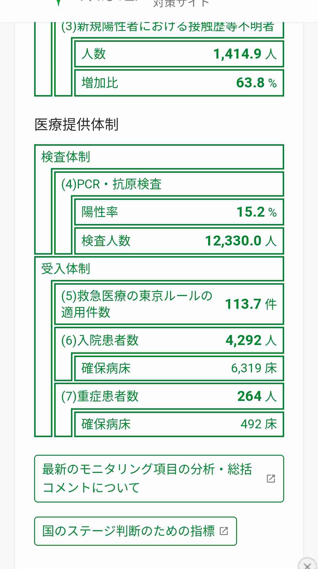 新型コロナ 東京都で新たに968人の感染確認