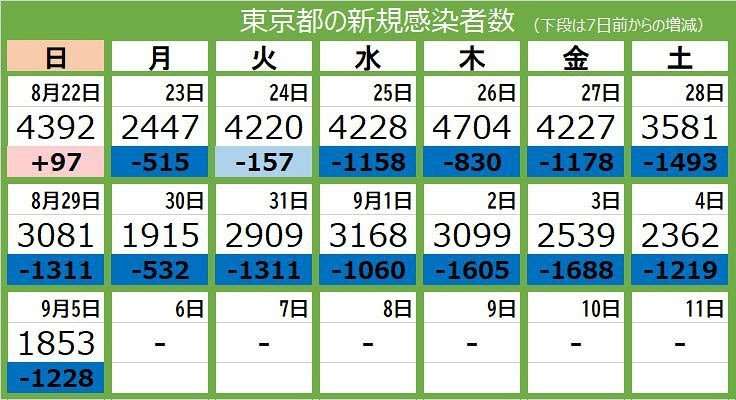新型コロナ 東京都で新たに968人の感染確認