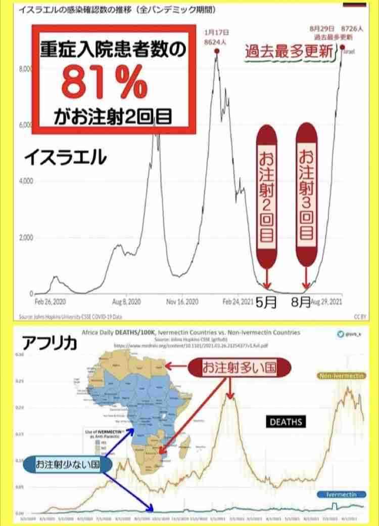 「ワクチン未接種は死亡リスク11倍に」米保健当局