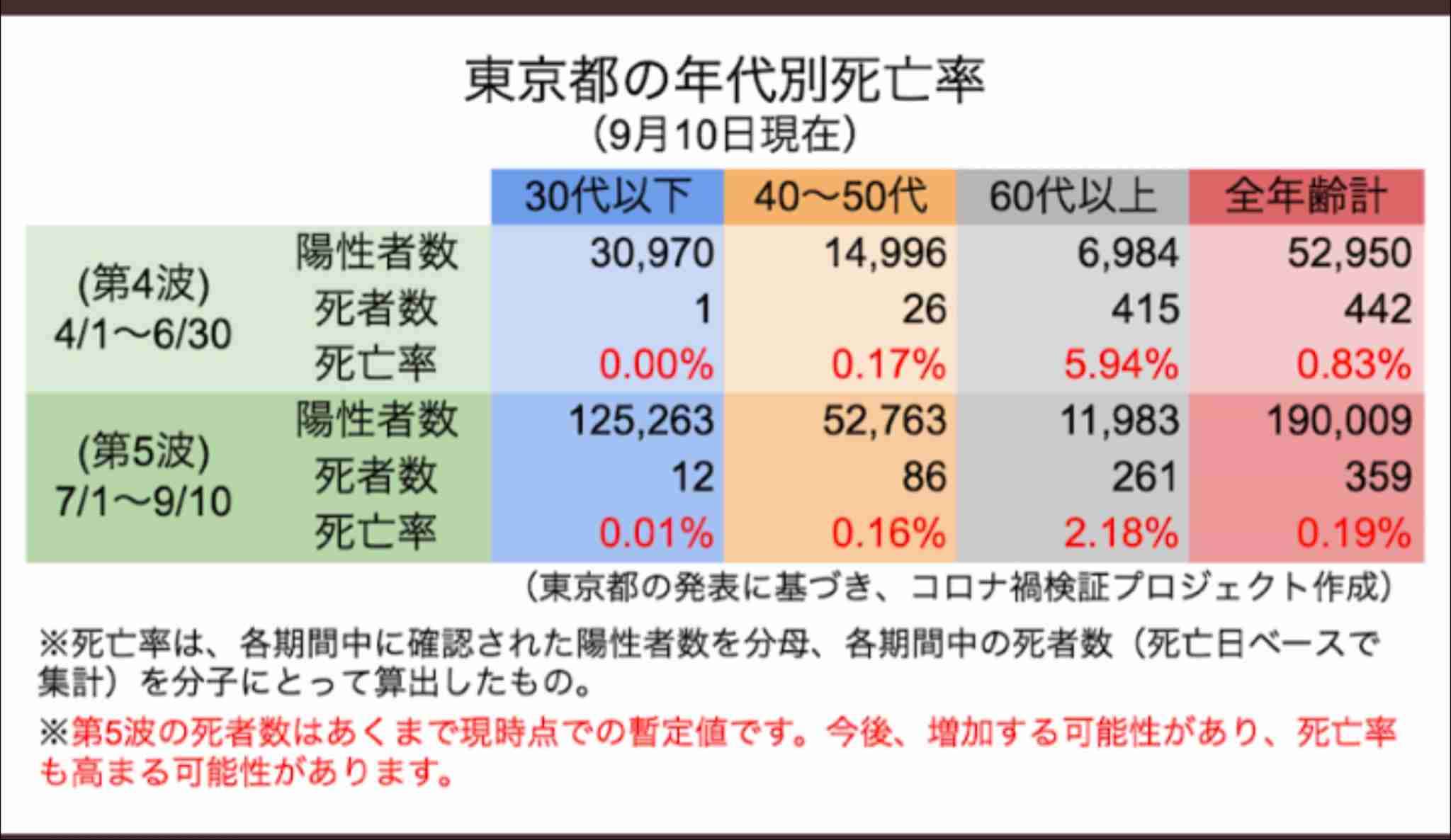 「ワクチン未接種は死亡リスク11倍に」米保健当局