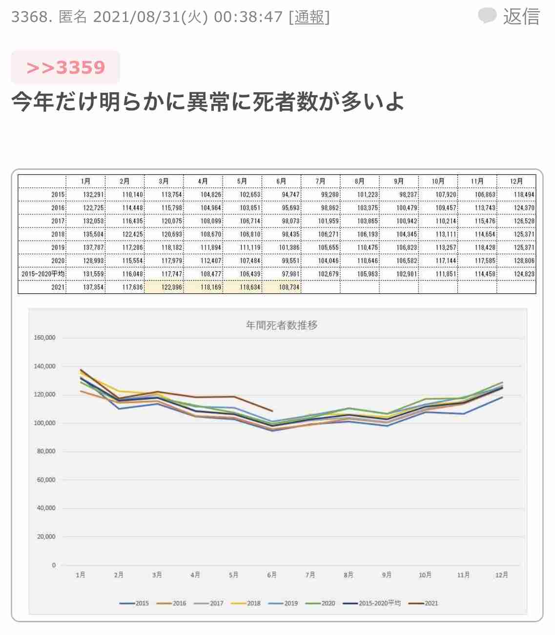 「ワクチン未接種は死亡リスク11倍に」米保健当局