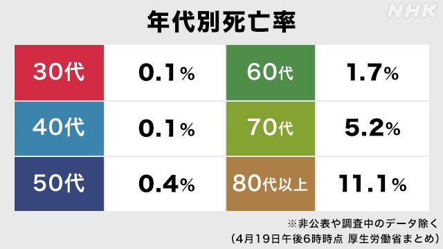 「ワクチン未接種は死亡リスク11倍に」米保健当局