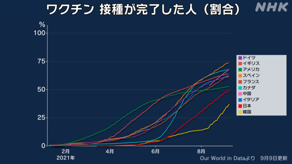 「ワクチン未接種は死亡リスク11倍に」米保健当局