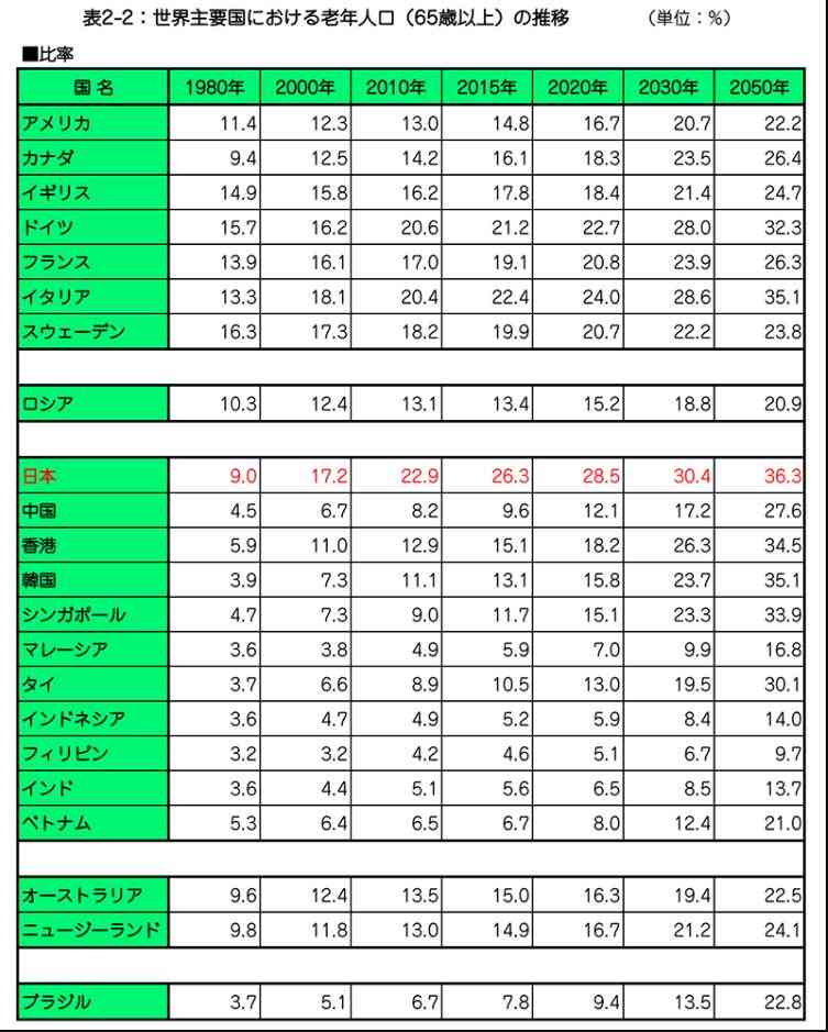 高齢者3640万人、世界最高の29%…4人に1人が就労