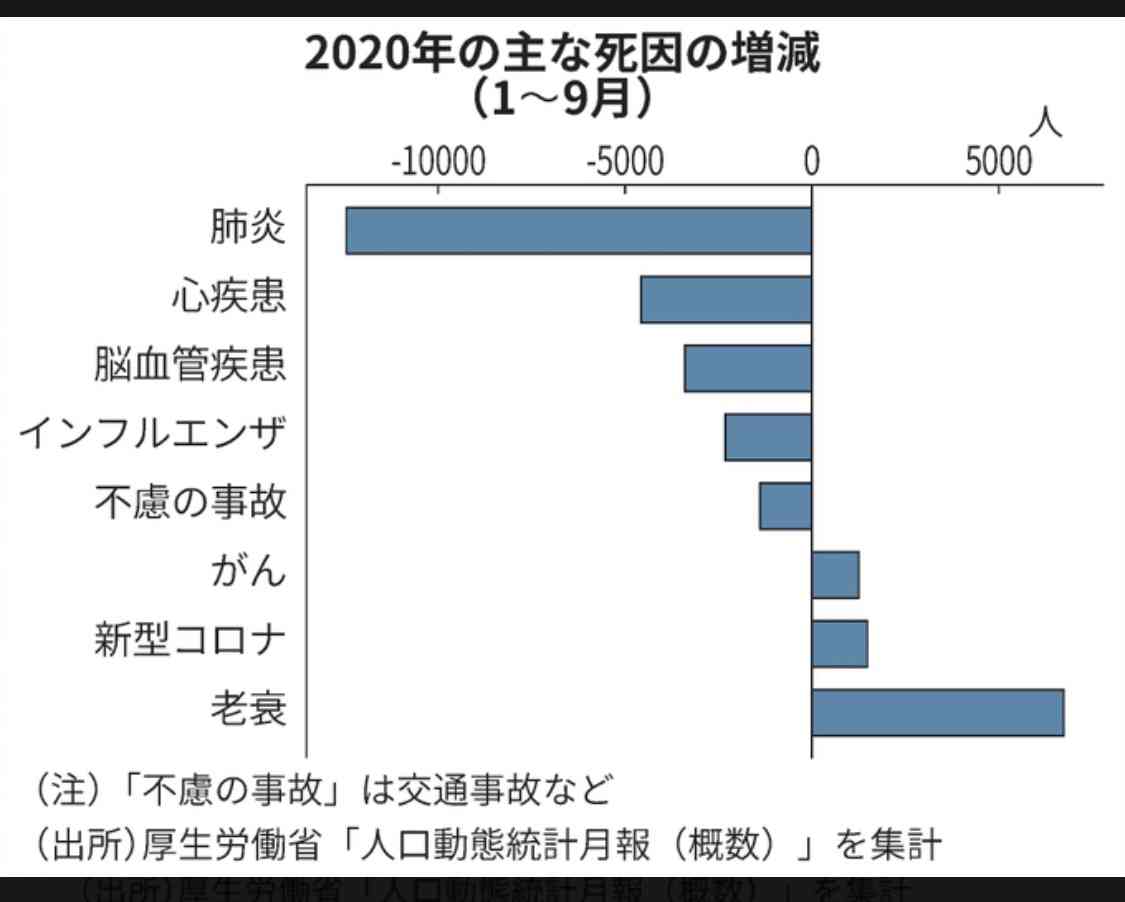 世界の新型コロナ死者、500万人突破 デルタ株拡大で=ロイター集計