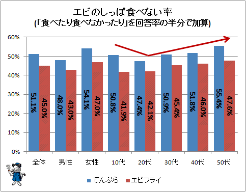 羽鳥慎一アナと斎藤ちはるアナがエビフライの尻尾で真逆の対応「僕は食べない」「カリカリおいしい」