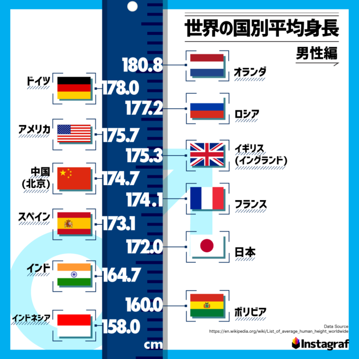 500万円で身長を10cm買った30歳医師に聞く「高身長は本当にモテるのか？」