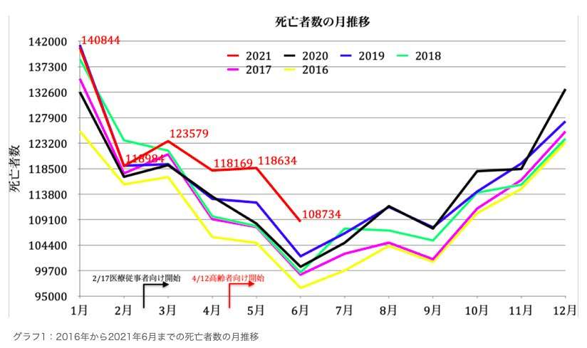 7月までの「超過死亡数」例年を上回る 新型コロナ影響か