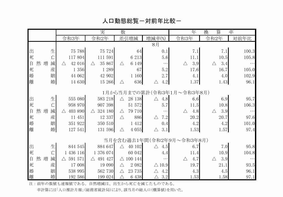 7月までの「超過死亡数」例年を上回る 新型コロナ影響か