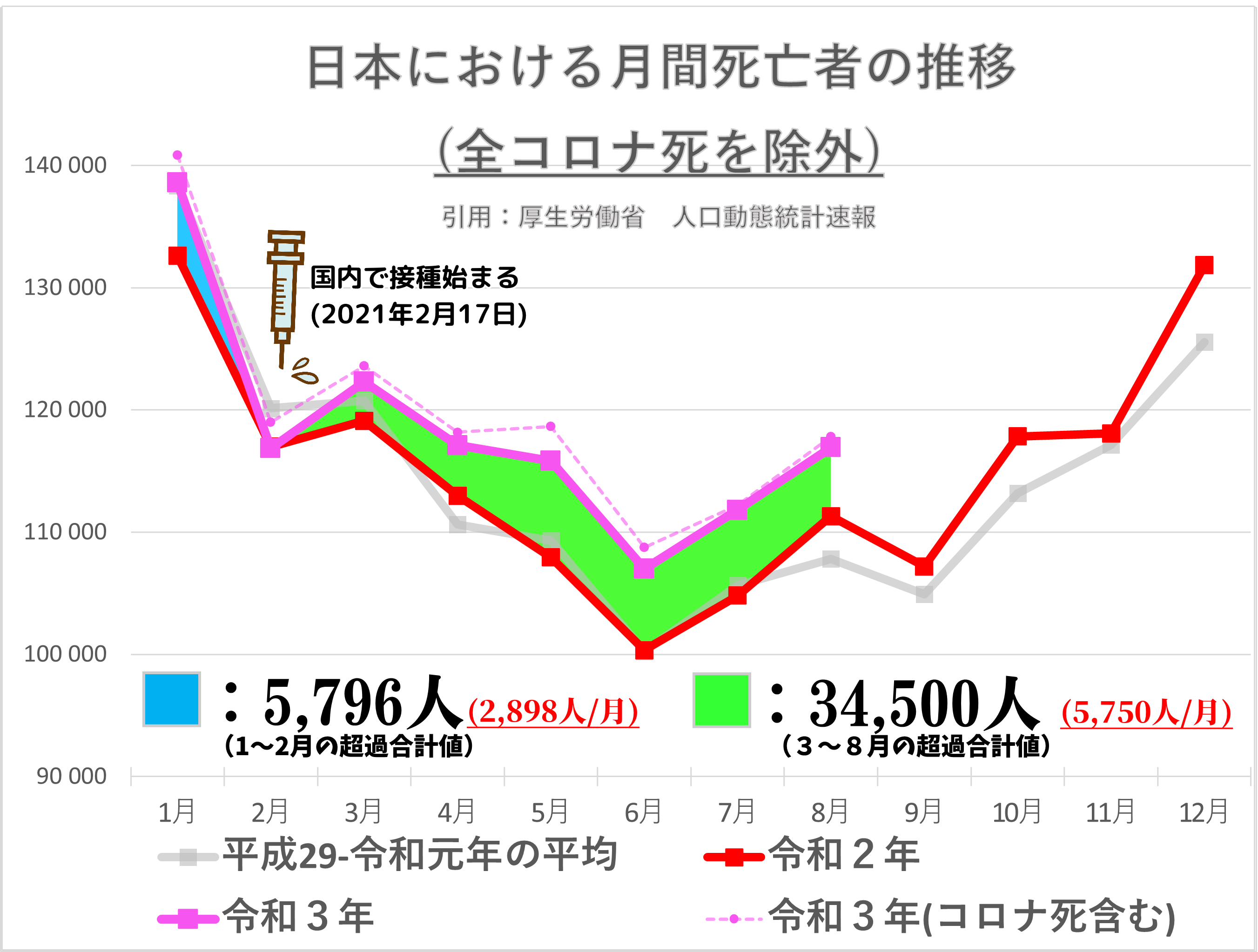 7月までの「超過死亡数」例年を上回る 新型コロナ影響か