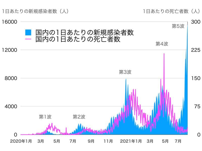 7月までの「超過死亡数」例年を上回る 新型コロナ影響か