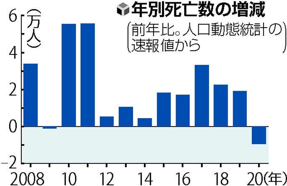 7月までの「超過死亡数」例年を上回る 新型コロナ影響か