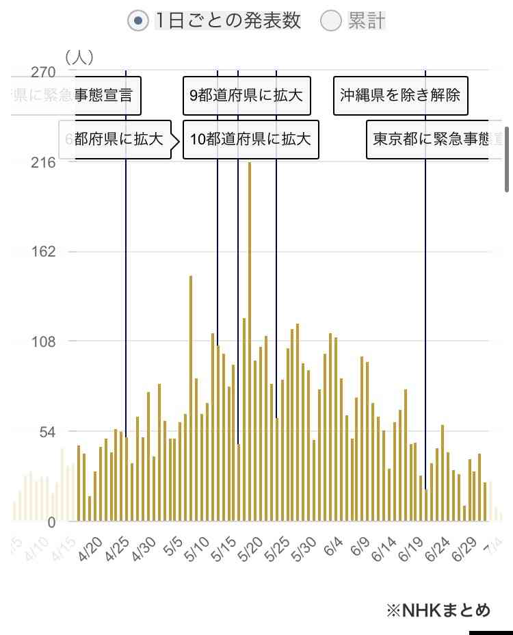 7月までの「超過死亡数」例年を上回る 新型コロナ影響か