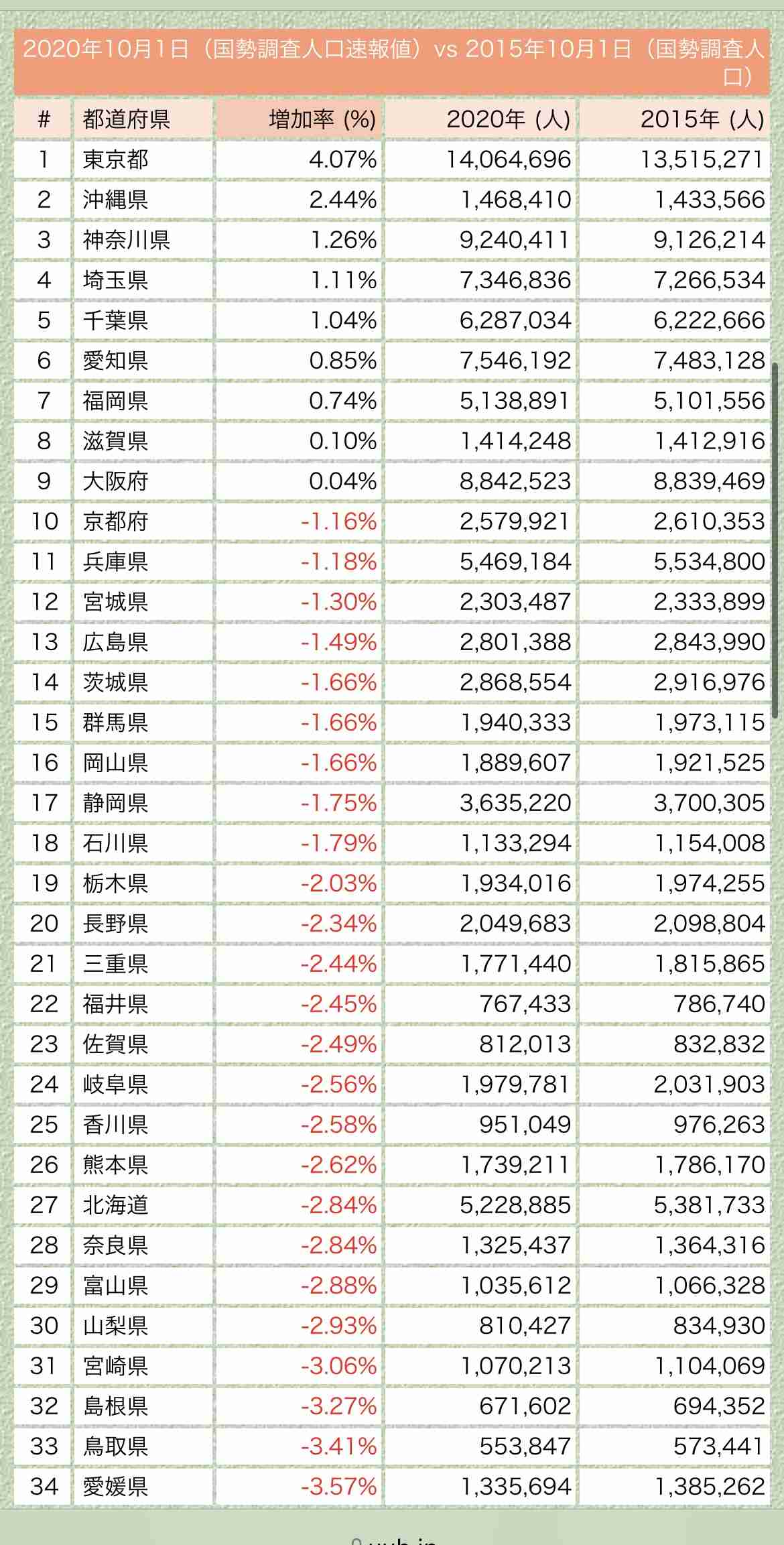 神奈川県の人口、統計開始以来初の前年比減 「人口減社会」到来か