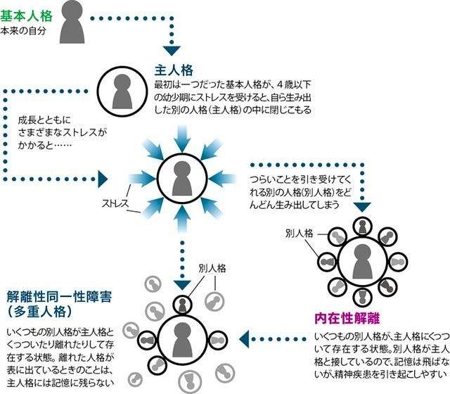 解離性障害が治った人