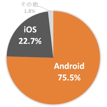 iPhone派?Android派?