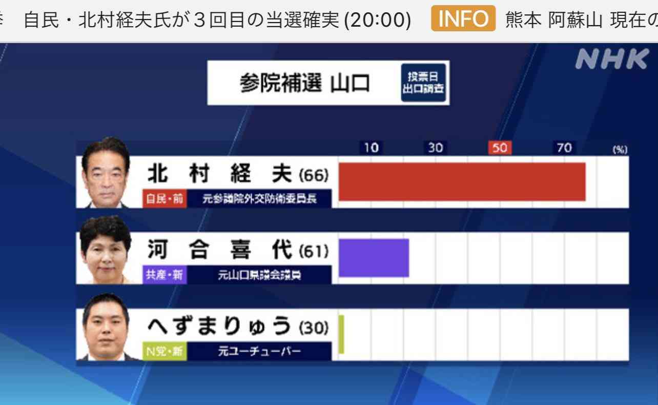 へずまりゅう氏 参院山口補選で“秒殺” 落選 「ごめんなさいでした」行脚は通用せず