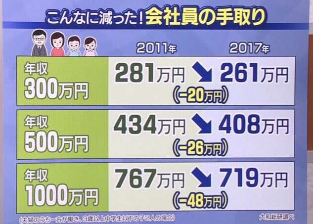 世帯年収800万~900万の人