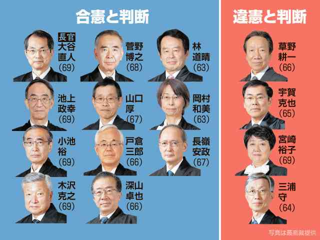 夫婦別姓、賛成ですか？反対ですか？