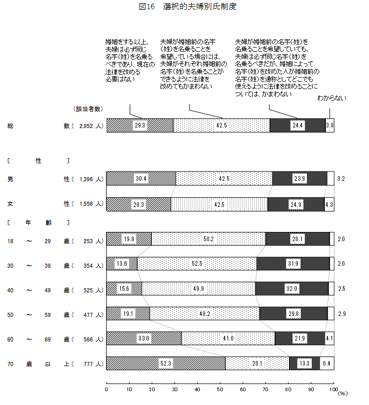 夫婦別姓、賛成ですか？反対ですか？