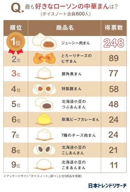「ファミマの中華まん」人気ランキング！ 2位「極旨 黒豚まん」、1位は？