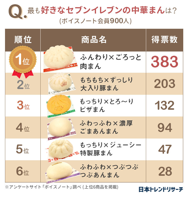 「ファミマの中華まん」人気ランキング！ 2位「極旨 黒豚まん」、1位は？