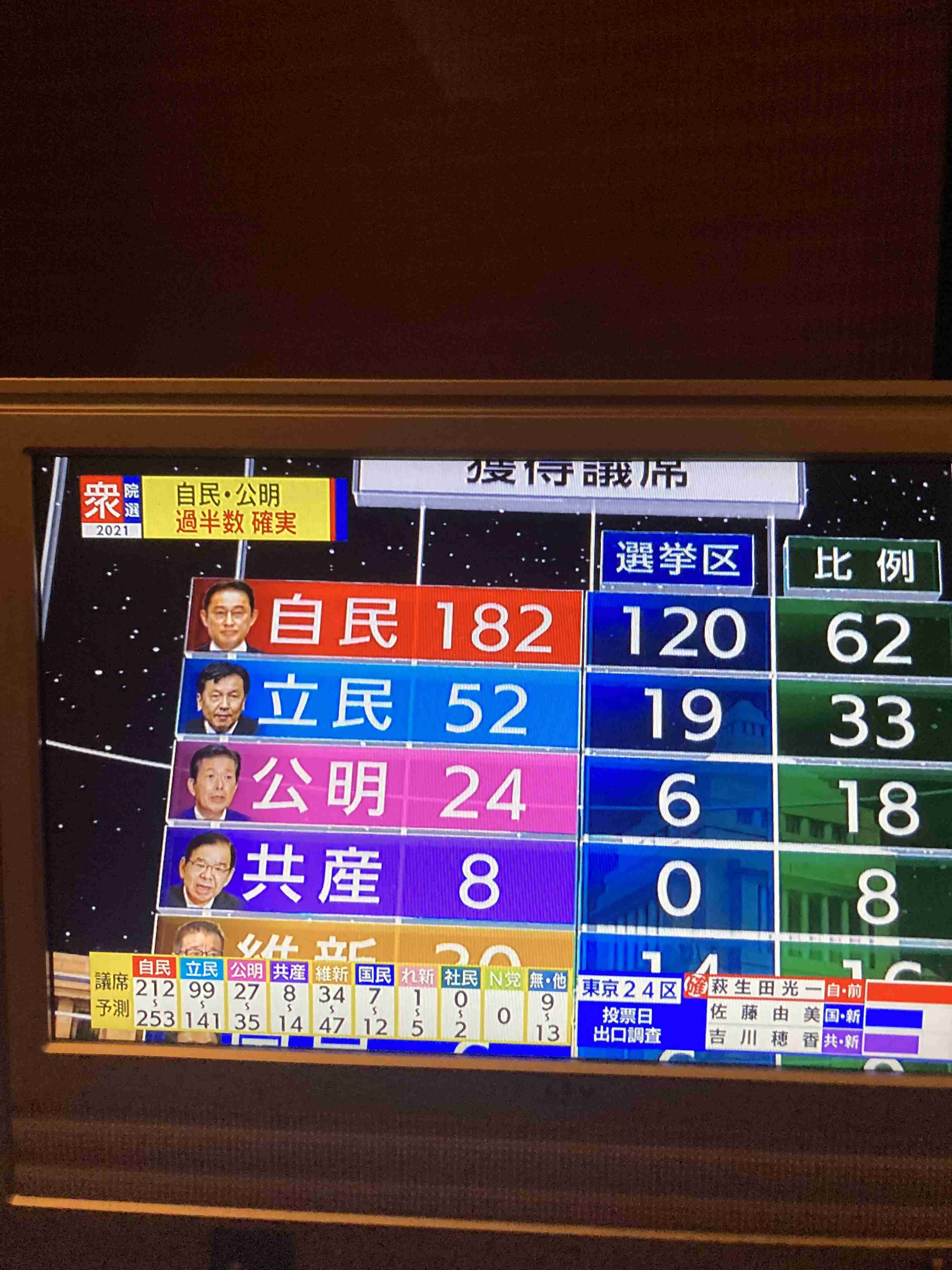 【実況・感想】衆院選2021 開票速報