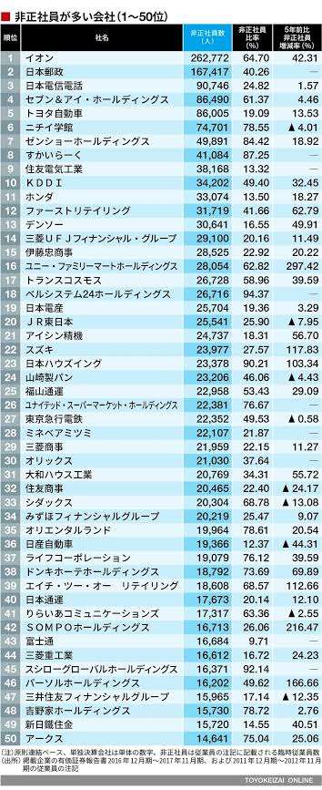 パート・アルバイトに依存し過ぎている会社