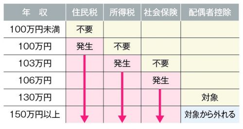 独身だけどバイト、パートしてる方