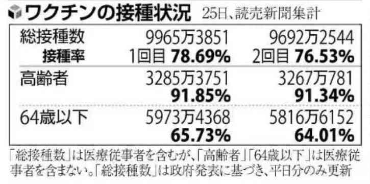ワクチン接種から半年でコロナ発症リスク大　抗体価7分の1に低下　兵庫・明石市の病院が調査