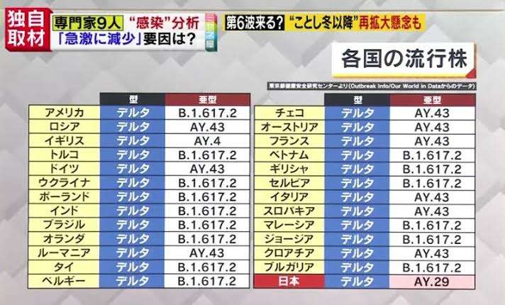 人の流れ増えたのにコロナ感染急減　理由に「120日周期」説　AIが予測的中　第6波はいつ？