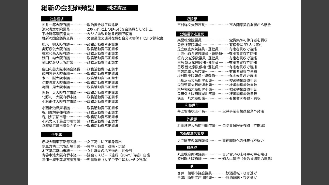 維新「文通費」全額寄付パフォーマンスでブーメラン！政治資金への流用常態化が蒸し返される