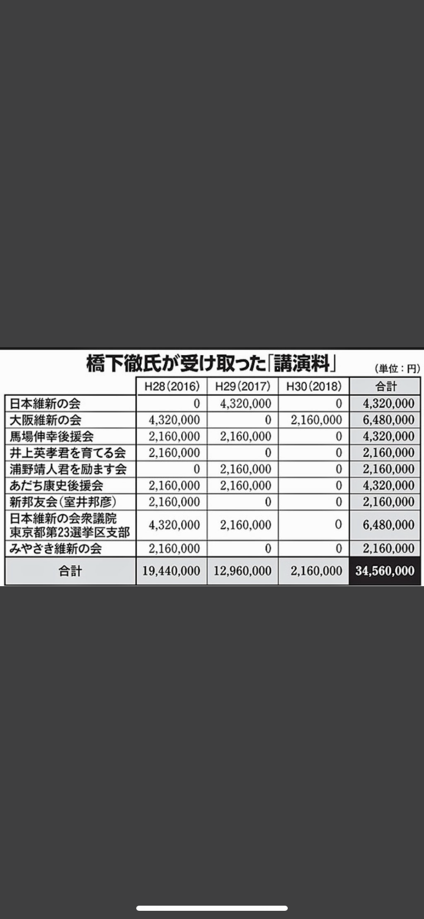 維新「文通費」全額寄付パフォーマンスでブーメラン！政治資金への流用常態化が蒸し返される