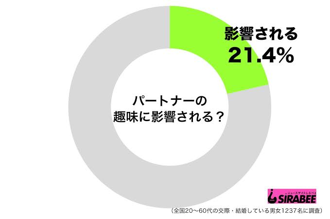 パートナーの趣味に費やす時間