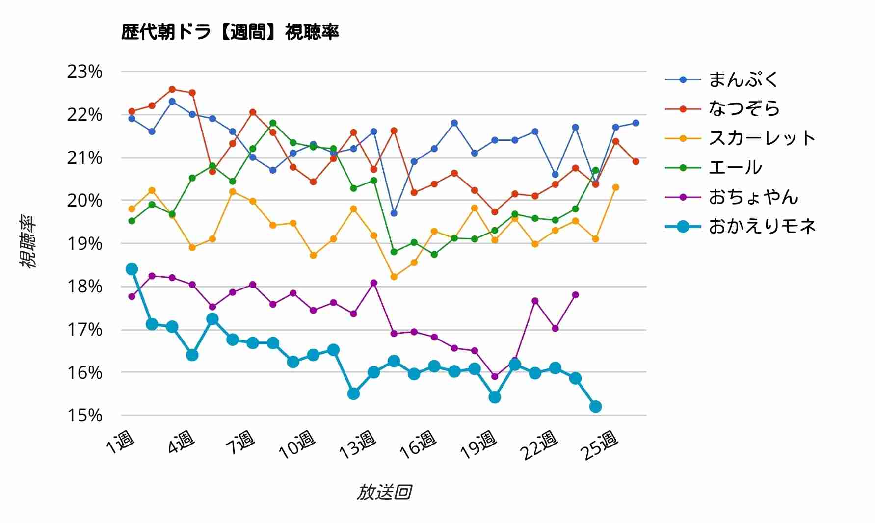 「カムカムエヴリバディ」初回16・4% 朝ドラ3作連続大台割れ