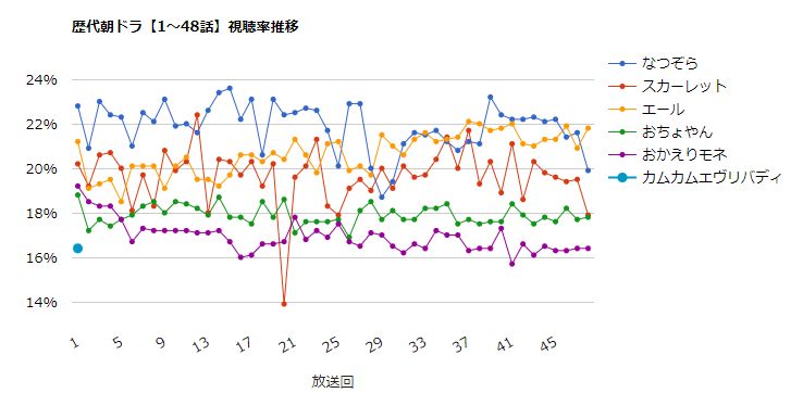 「カムカムエヴリバディ」初回16・4% 朝ドラ3作連続大台割れ