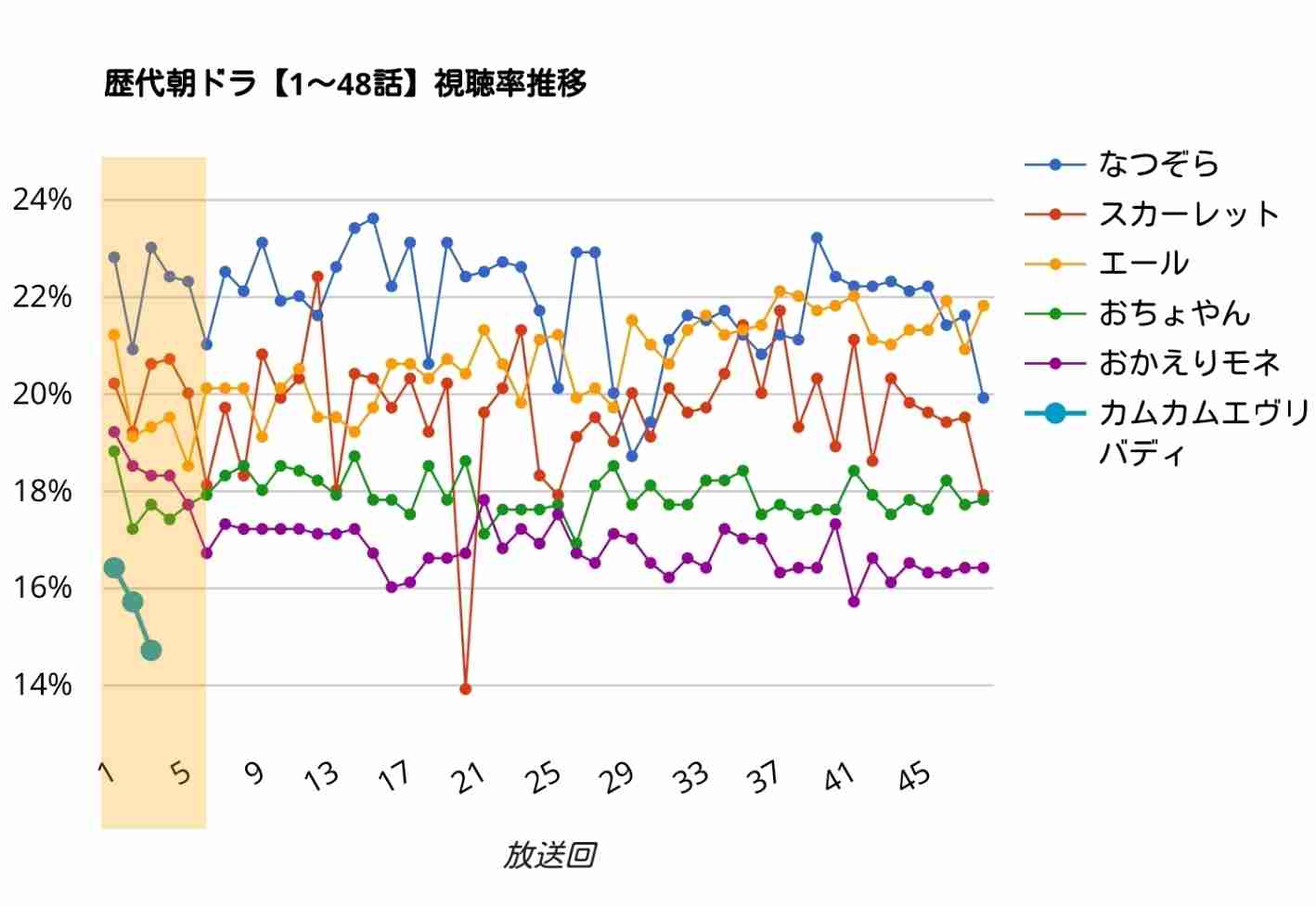 「カムカムエヴリバディ」初回16・4% 朝ドラ3作連続大台割れ