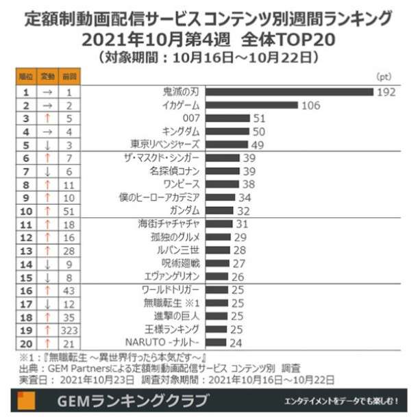 「鬼滅の刃」ブームは終わったのか? テレビ版「無限列車編」の視聴率がイマイチの理由