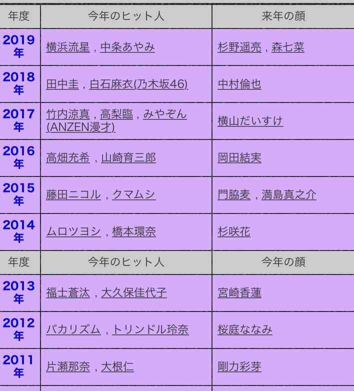 有村架純&山田裕貴:「日経トレンディ」の「今年の顔」に選出 「来年の顔」は眞栄田郷敦