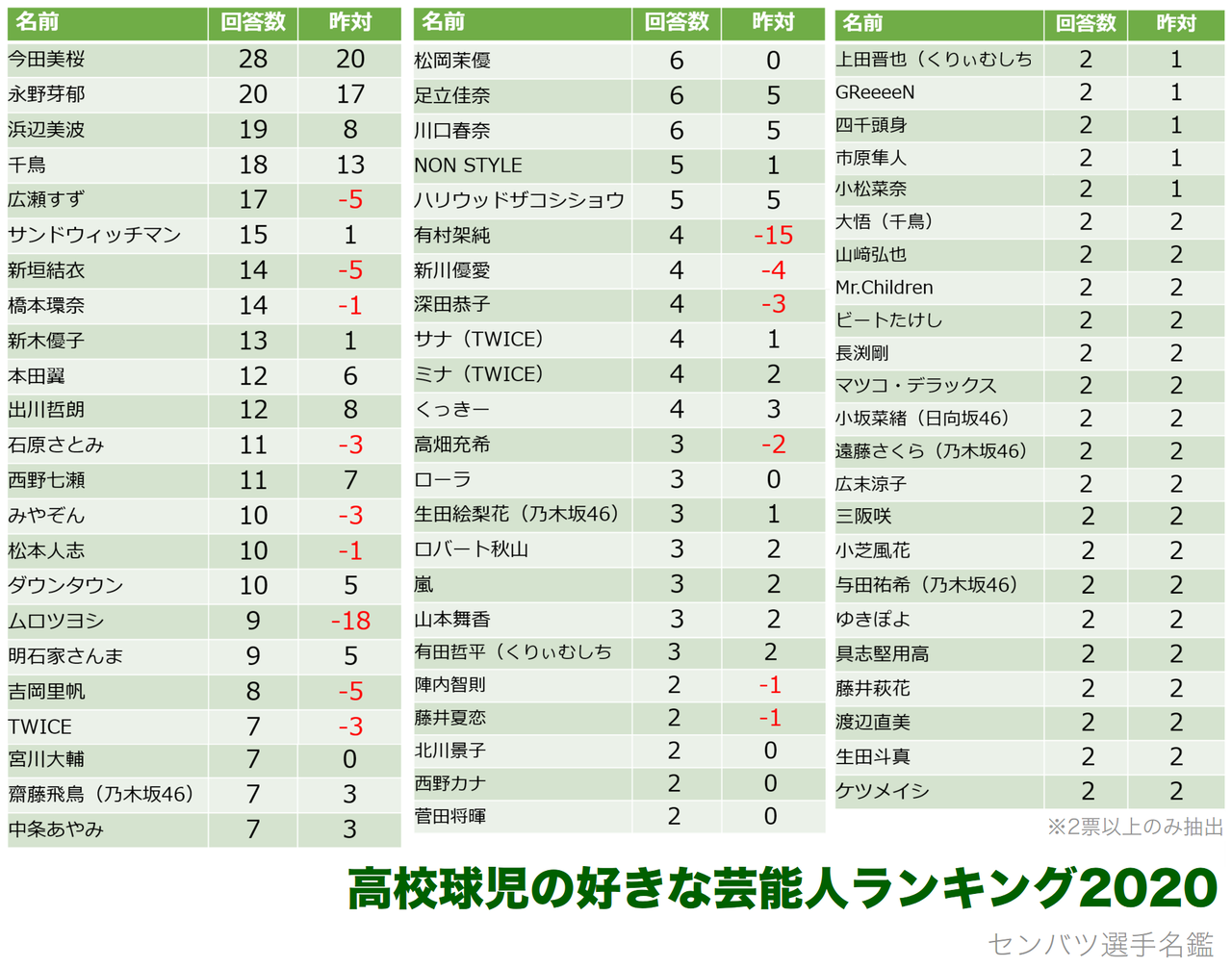 有村架純&山田裕貴:「日経トレンディ」の「今年の顔」に選出 「来年の顔」は眞栄田郷敦
