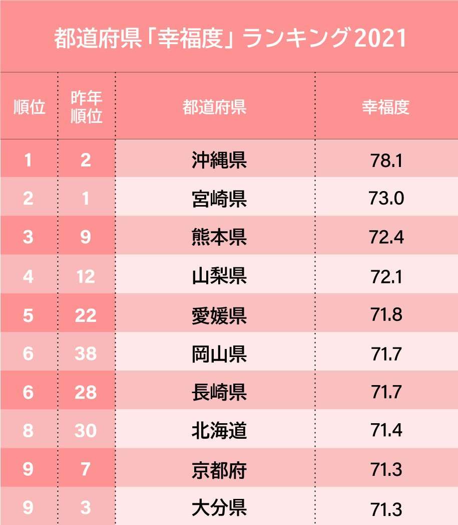 47都道府県「65歳以上のお金持ちランキング」1位神奈川、最下位とは“1595万円”の差