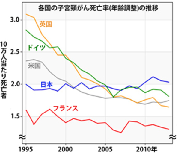HPVワクチンの「積極的勧奨」を再開 厚労省部会が了承