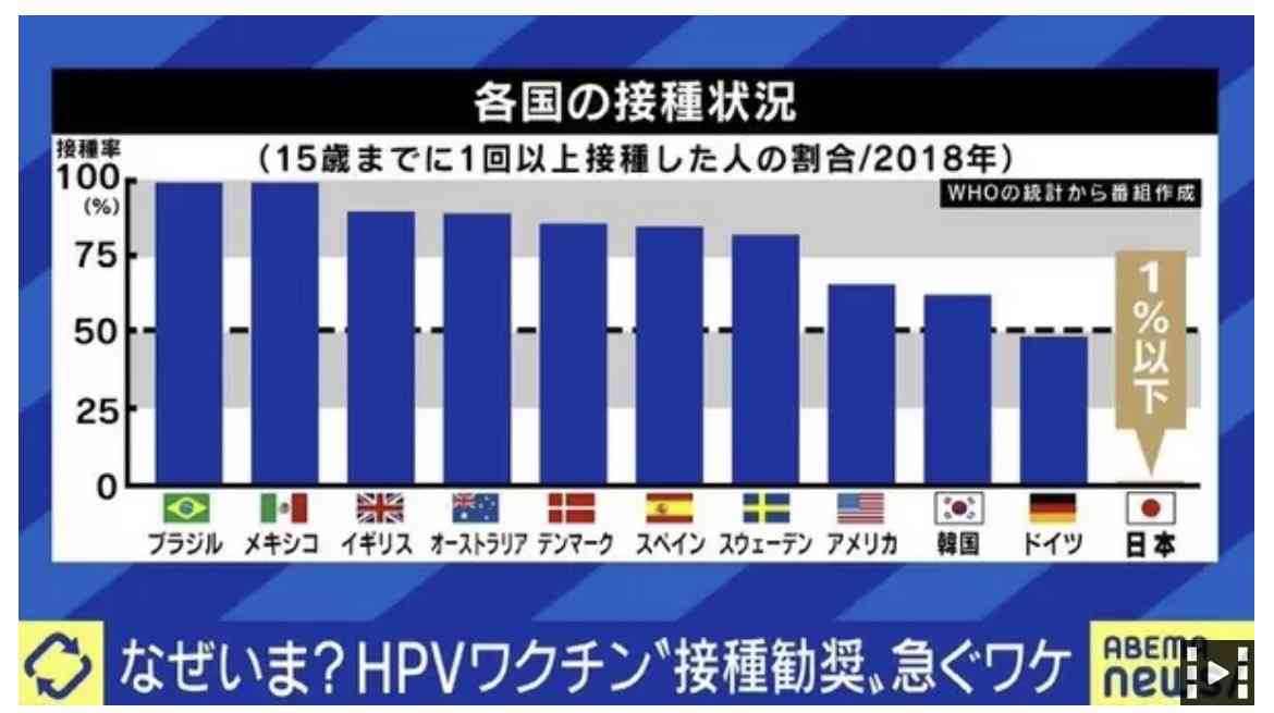 HPVワクチンの「積極的勧奨」を再開 厚労省部会が了承